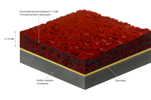 Резиновое покрытие на детских площадках пирог
